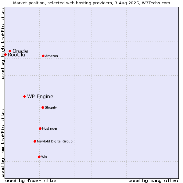 Market position of WP Engine vs. Oracle vs. Root.lu