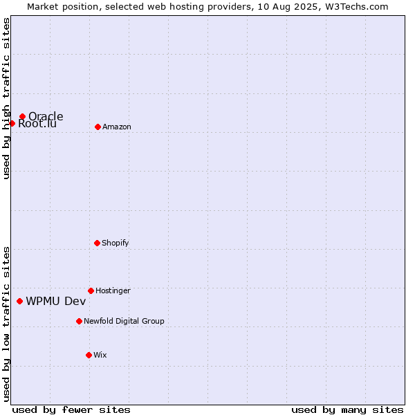 Market position of Oracle vs. WPMU Dev vs. Root.lu