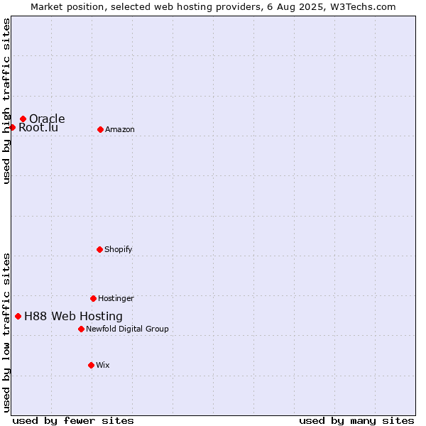 Market position of Oracle vs. H88 Web Hosting vs. Root.lu