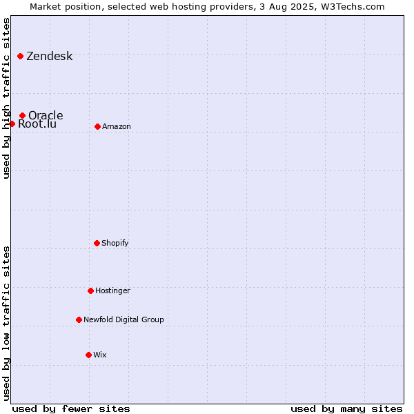 Market position of Oracle vs. Zendesk vs. Root.lu