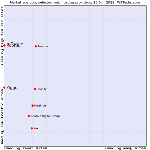 Market position of Oracle vs. Root.lu vs. Ziggo