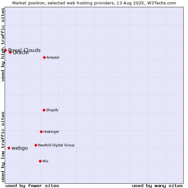 Market position of Oracle vs. webgo vs. Royal Clouds