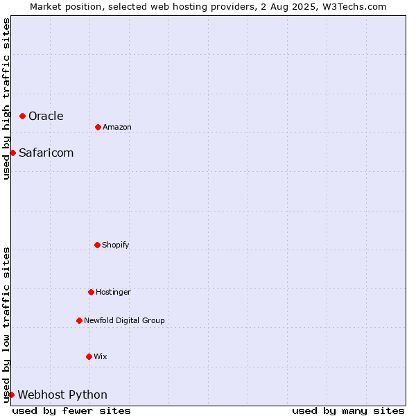 Market position of Oracle vs. Safaricom vs. Webhost Python