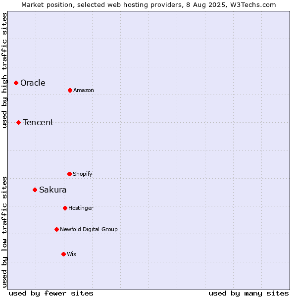 Market position of Sakura vs. Tencent vs. Oracle