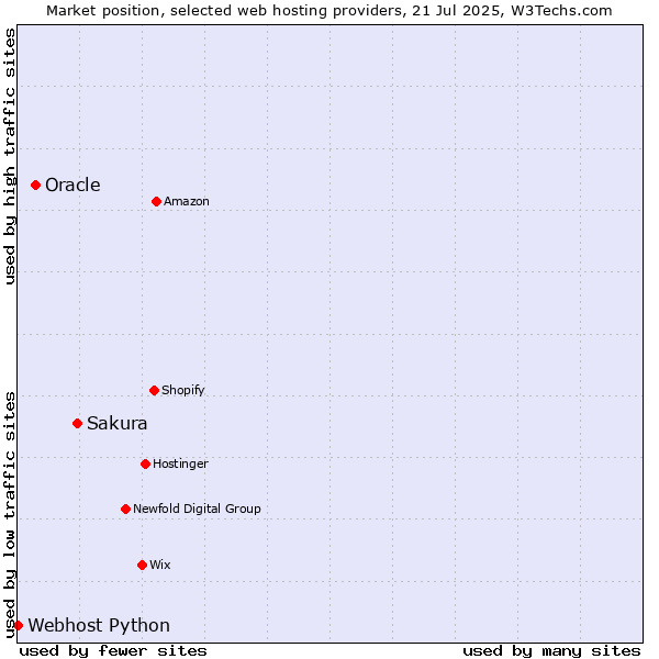 Market position of Sakura vs. Oracle vs. Webhost Python