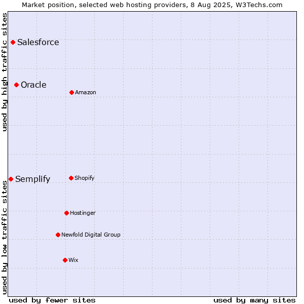 Market position of Oracle vs. Salesforce vs. Semplify