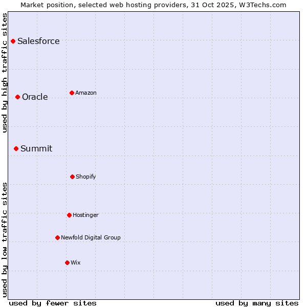 Market position of Oracle vs. Summit vs. Salesforce