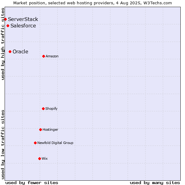 Market position of Oracle vs. Salesforce vs. ServerStack