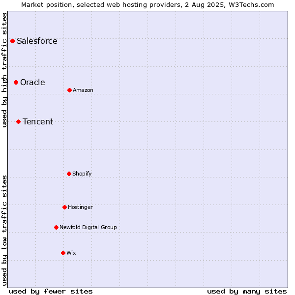 Market position of Tencent vs. Oracle vs. Salesforce