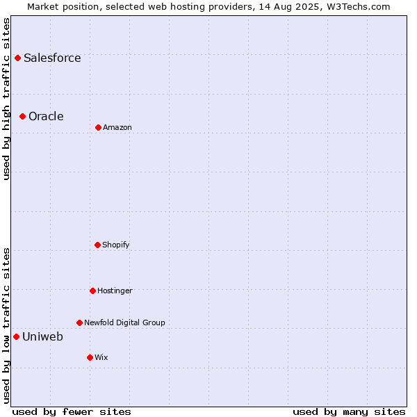 Market position of Oracle vs. Salesforce vs. Uniweb