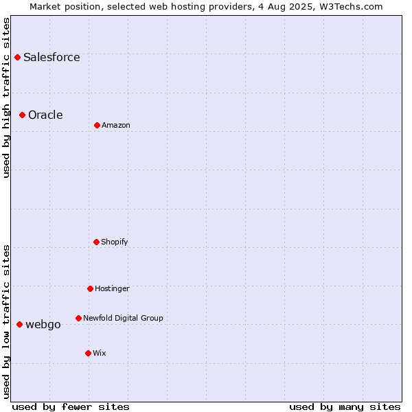 Market position of Oracle vs. webgo vs. Salesforce