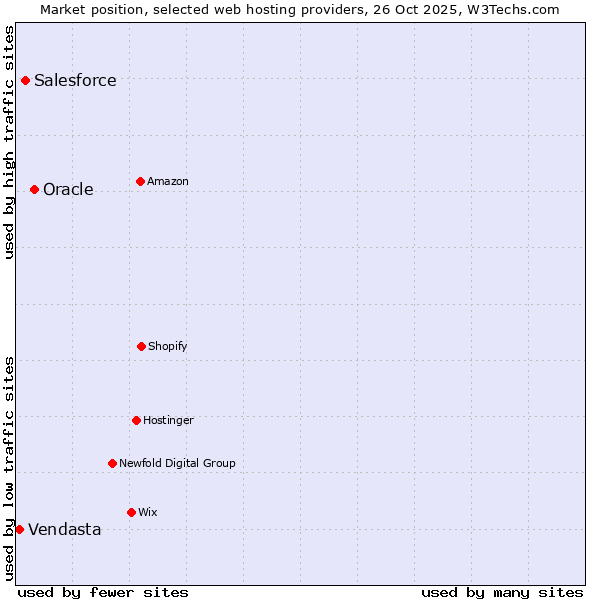 Market position of Oracle vs. Salesforce vs. Vendasta