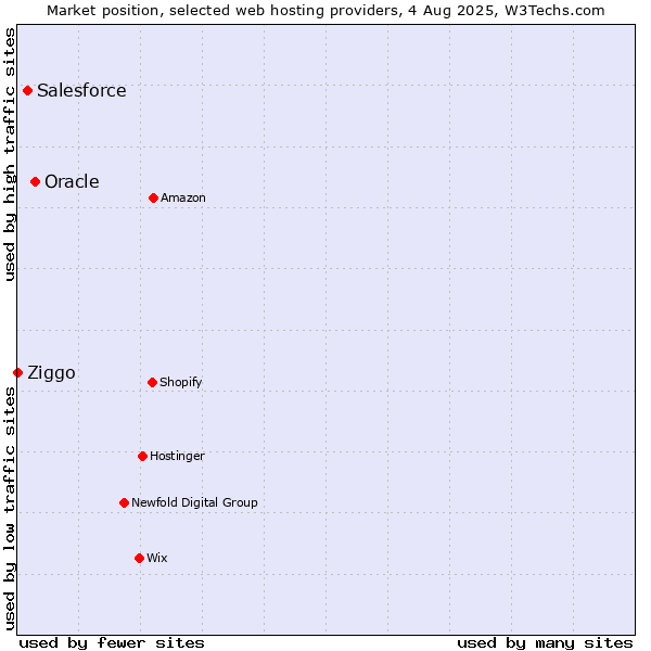 Market position of Oracle vs. Salesforce vs. Ziggo