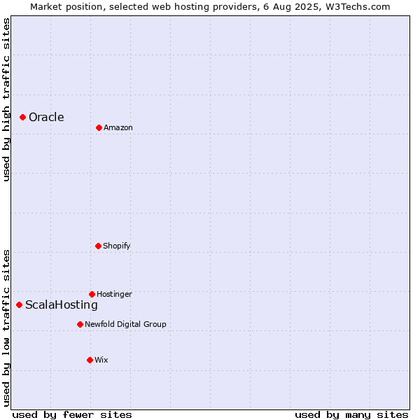 Market position of Oracle vs. ScalaHosting
