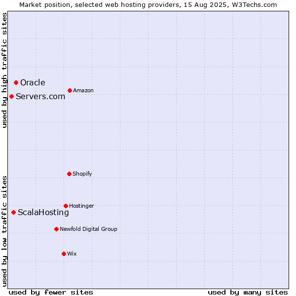 Market position of Oracle vs. ScalaHosting vs. Servers.com