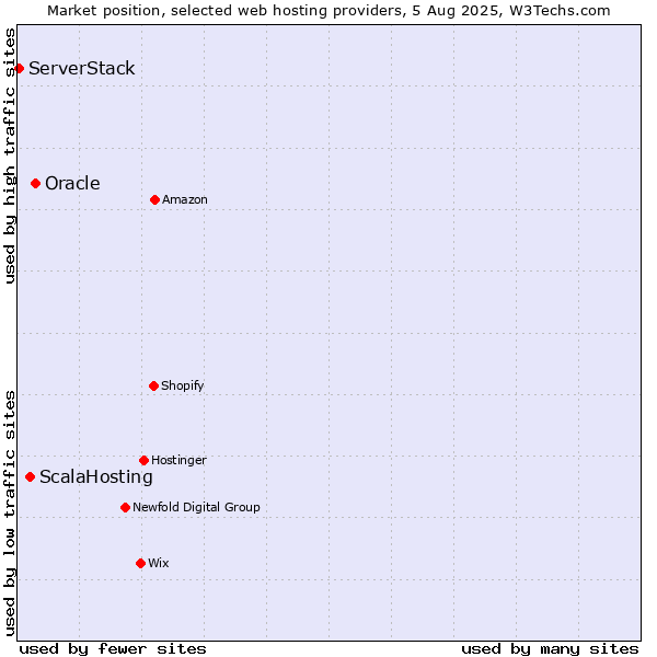 Market position of Oracle vs. ScalaHosting vs. ServerStack