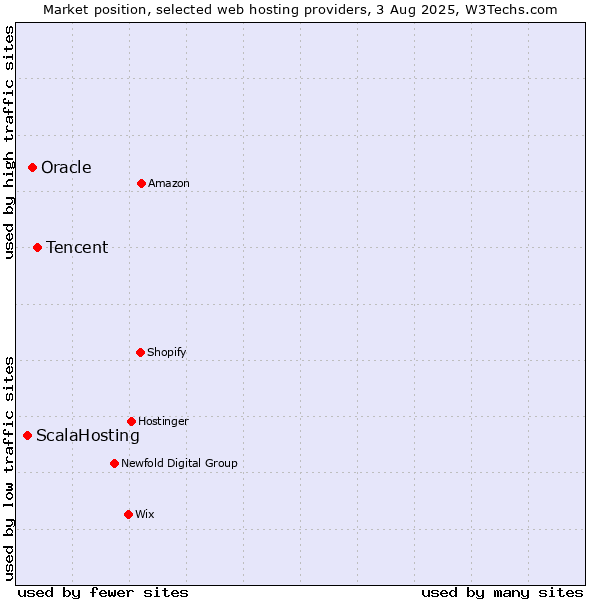 Market position of Tencent vs. Oracle vs. ScalaHosting