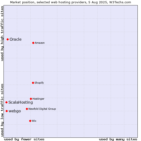 Market position of Oracle vs. webgo vs. ScalaHosting