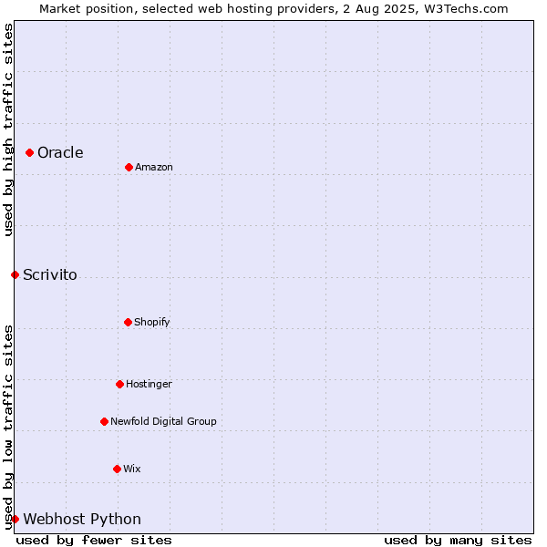 Market position of Oracle vs. Scrivito vs. Webhost Python