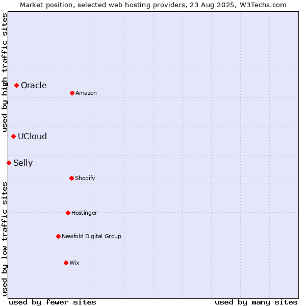 Market position of Oracle vs. UCloud vs. Selly