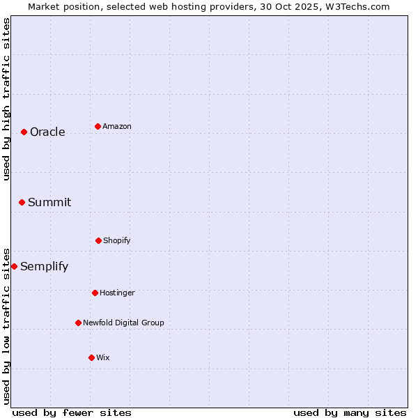 Market position of Oracle vs. Summit vs. Semplify