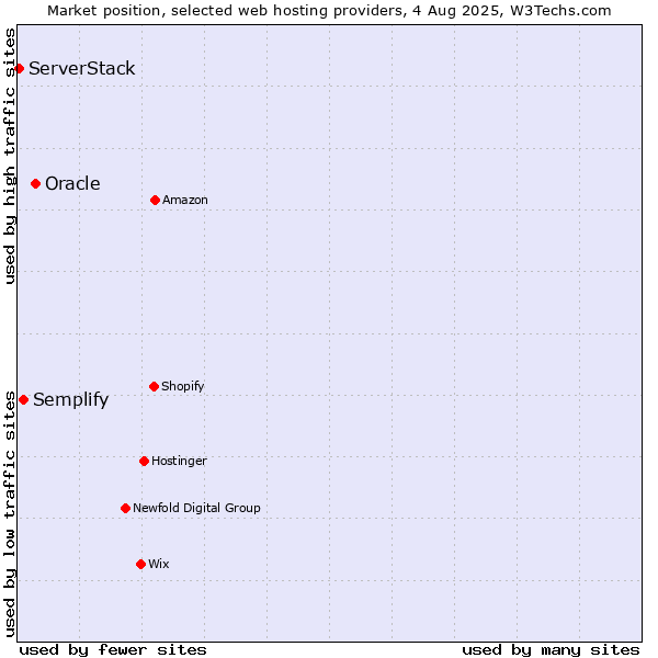 Market position of Oracle vs. Semplify vs. ServerStack