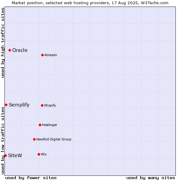 Market position of Oracle vs. Semplify vs. SiteW