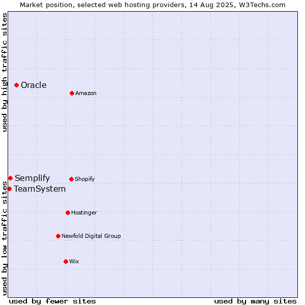 Market position of Oracle vs. Semplify vs. TeamSystem