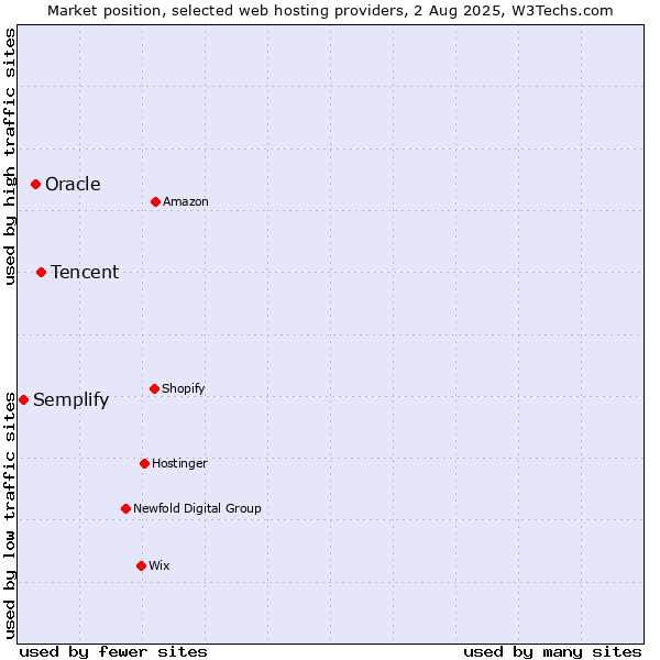 Market position of Tencent vs. Oracle vs. Semplify