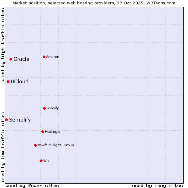 Market position of Oracle vs. UCloud vs. Semplify