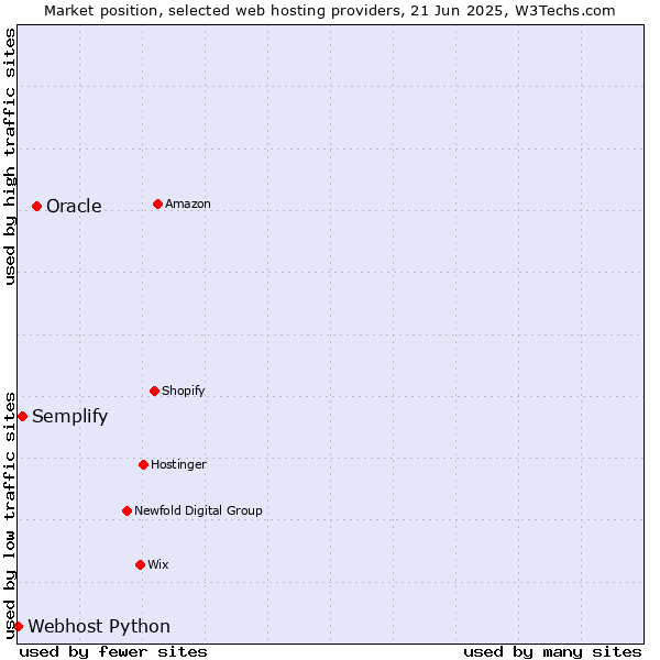 Market position of Oracle vs. Semplify vs. Webhost Python