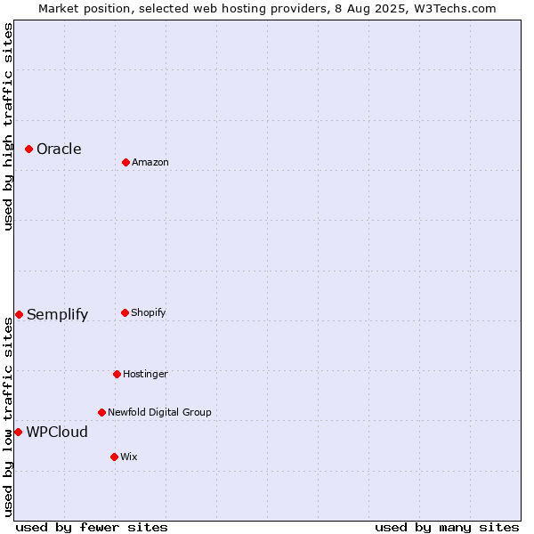 Market position of Oracle vs. Semplify vs. WPCloud