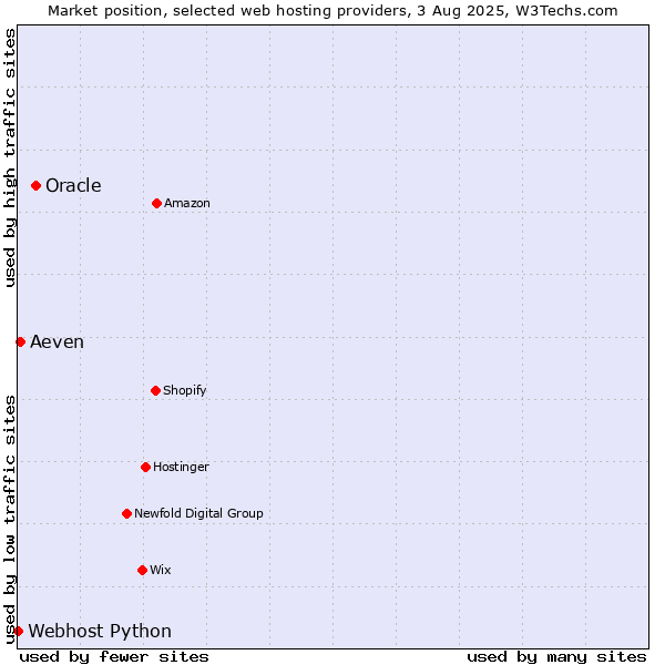 Market position of Oracle vs. Aeven vs. Webhost Python