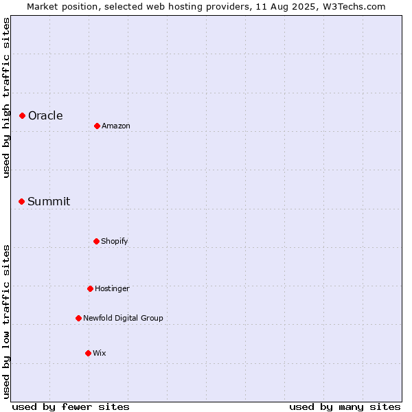 Market position of Oracle vs. Summit