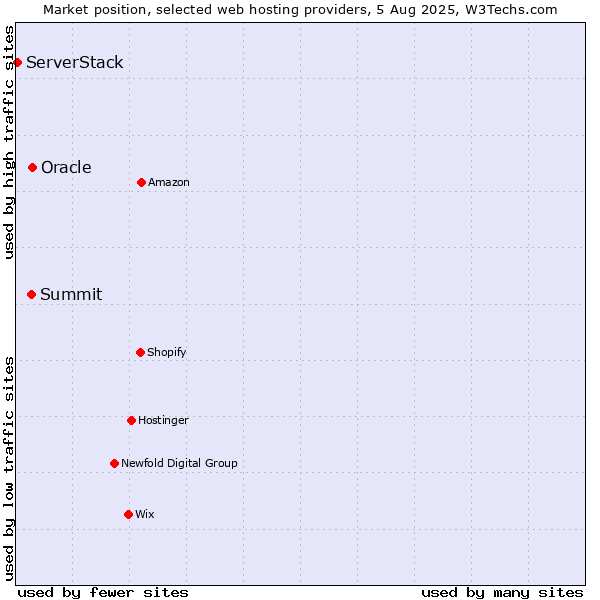 Market position of Oracle vs. Summit vs. ServerStack