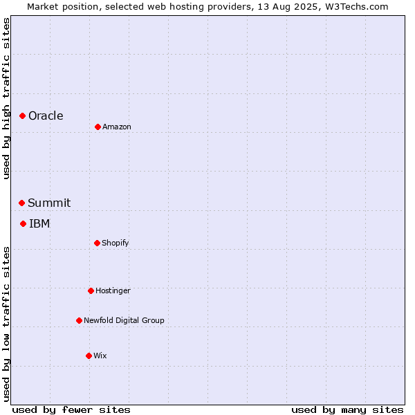 Market position of IBM vs. Oracle vs. Summit