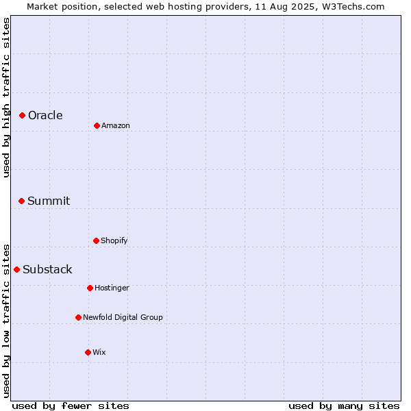 Market position of Oracle vs. Summit vs. Substack