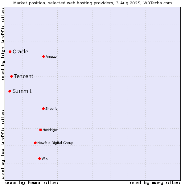 Market position of Tencent vs. Oracle vs. Summit