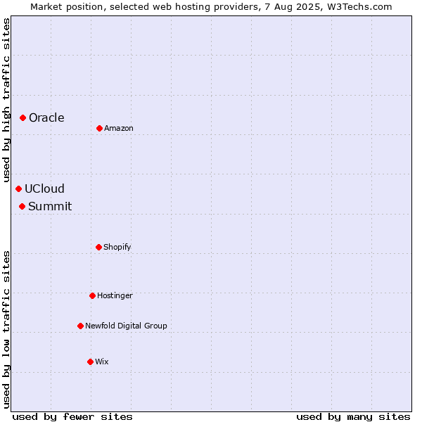 Market position of Oracle vs. Summit vs. UCloud