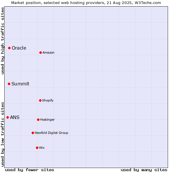 Market position of Oracle vs. Summit vs. ANS
