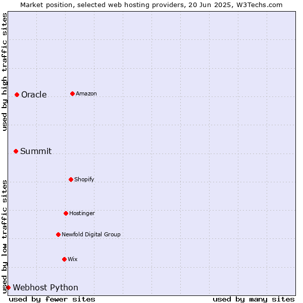 Market position of Oracle vs. Summit vs. Webhost Python