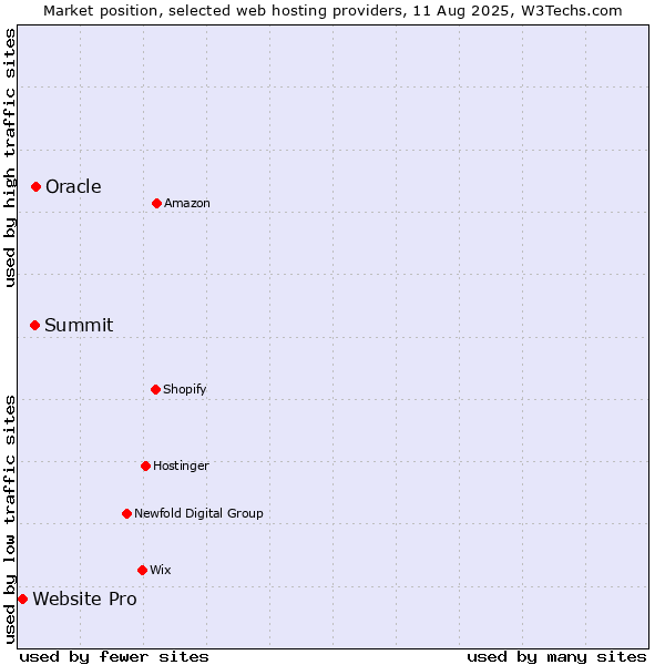 Market position of Oracle vs. Summit vs. Website Pro
