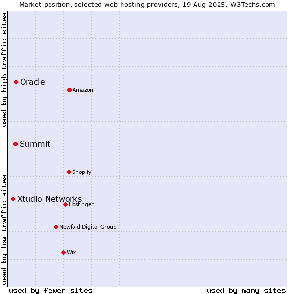 Market position of Oracle vs. Summit vs. Xtudio Networks