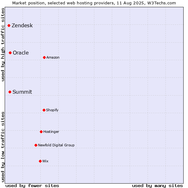 Market position of Oracle vs. Summit vs. Zendesk