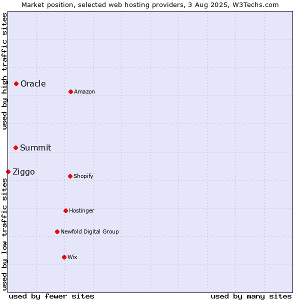 Market position of Oracle vs. Summit vs. Ziggo
