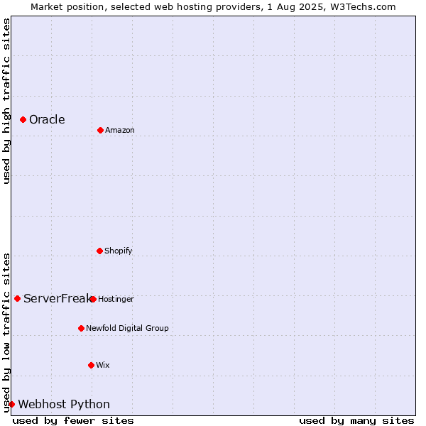 Market position of Oracle vs. ServerFreak vs. Webhost Python
