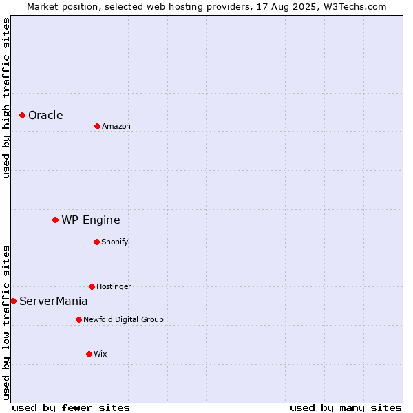 Market position of WP Engine vs. Oracle vs. ServerMania