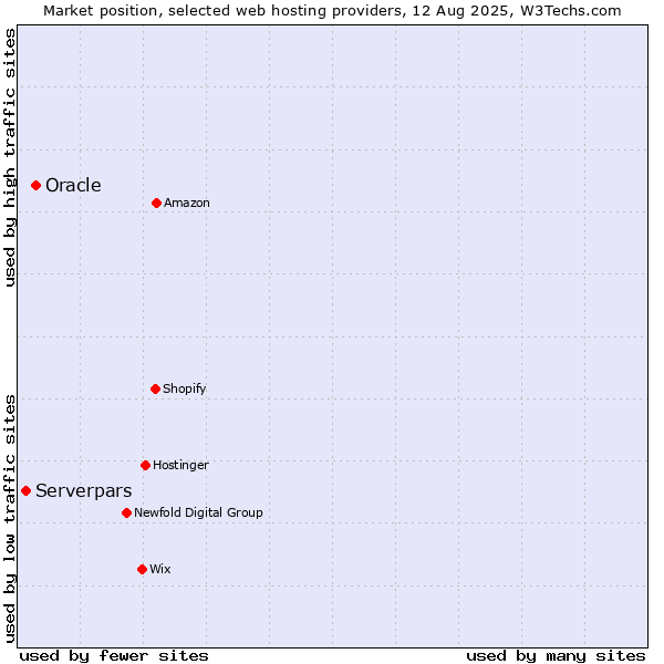Market position of Oracle vs. Serverpars