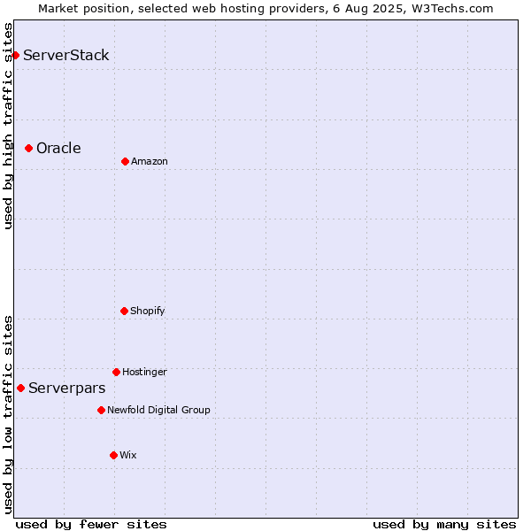 Market position of Oracle vs. Serverpars vs. ServerStack