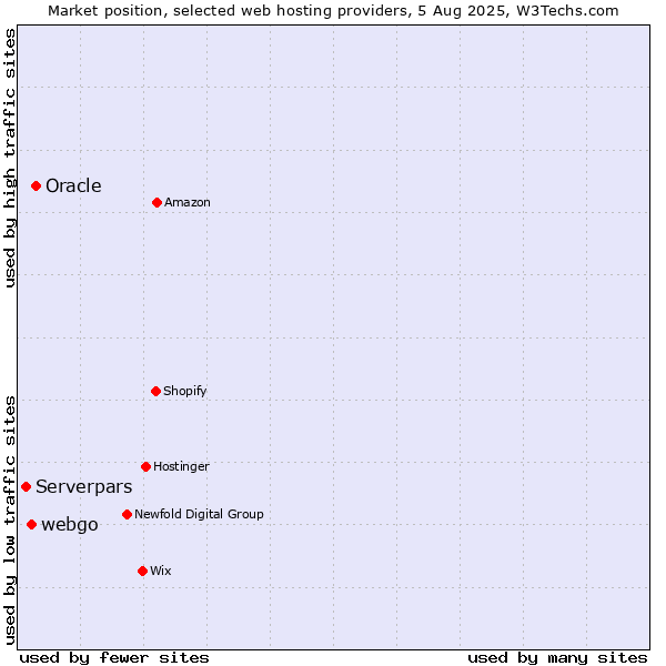 Market position of Oracle vs. webgo vs. Serverpars